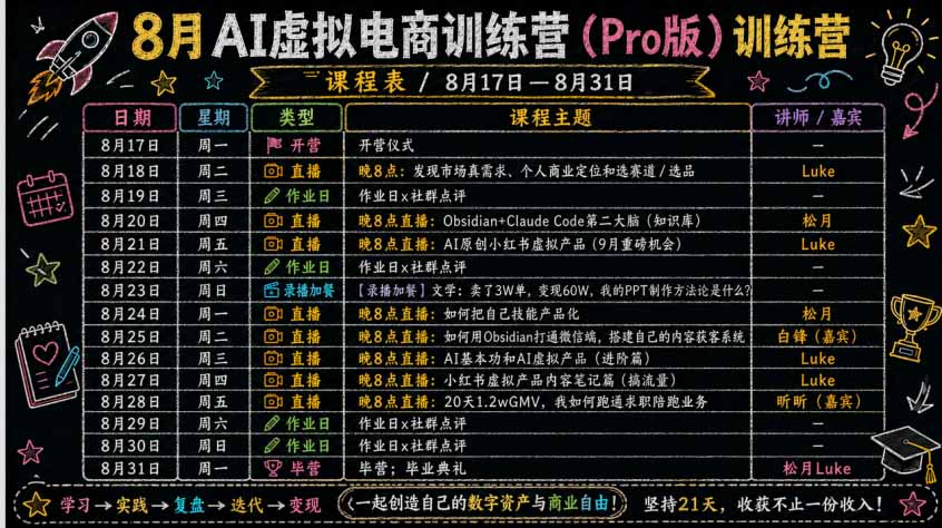 AI虚拟产品训练营PRO版-9月完结:Skills搭建选题+内容+产品+交付生产线,拆解3W单变现60W与20天1.2W GMV案例