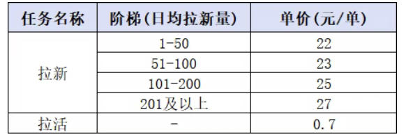 小红书CPA拉新实战课-更新0907:最高25元/单,小红书内容曝光—用户搜索/参与—完成拉新—获得CPA收益