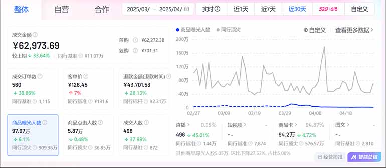 抖音小店全新模式 最新风口！无需直播和拍视频日收入500-5000+