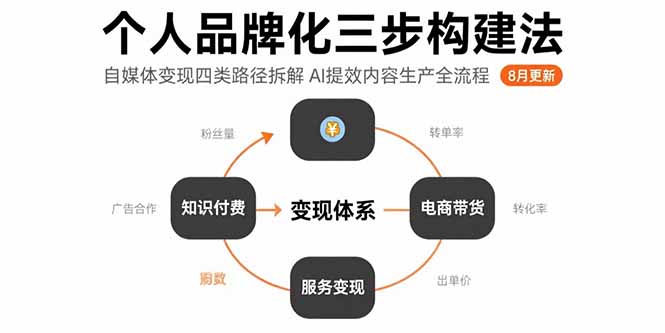 个人品牌化三步构建法-8月：自媒体变现四类路径拆解 AI提效内容生产全流程 - 中创网