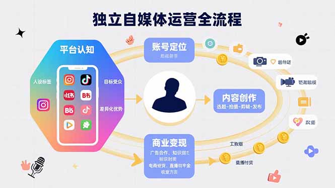 独立自媒体运营的全流程，从平台认知、账号定位、内容创作到商业变现-紫橙资源网