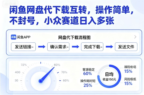 闲鱼网盘代下载互转，操作简单，不封号，小众赛道日入多张-紫橙资源网