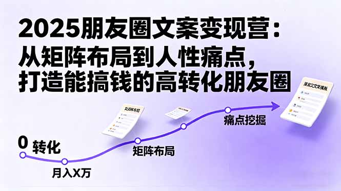 2025朋友圈文案变现营：从矩阵布局到人性痛点，打造能搞钱的高转化朋友圈-紫橙资源网